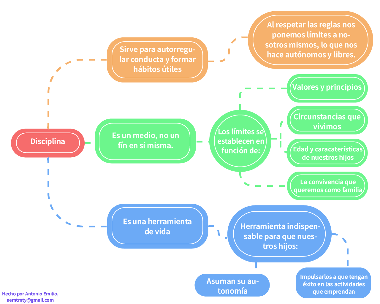 Diagrama sobre disciplina